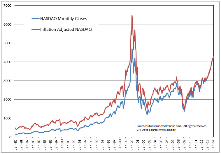 Nasdaq 2000 Chart