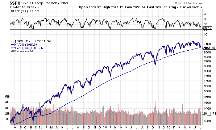 Sp500 200 Day Moving Average Chart