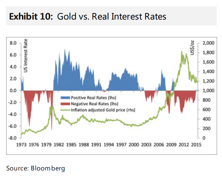 Gold vs Interest Rates - The Reformed Broker