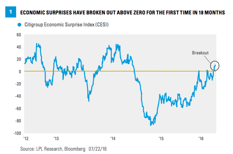 Citi Economic Surprise Index Breaks Out, Stocks Follow - The Reformed ...