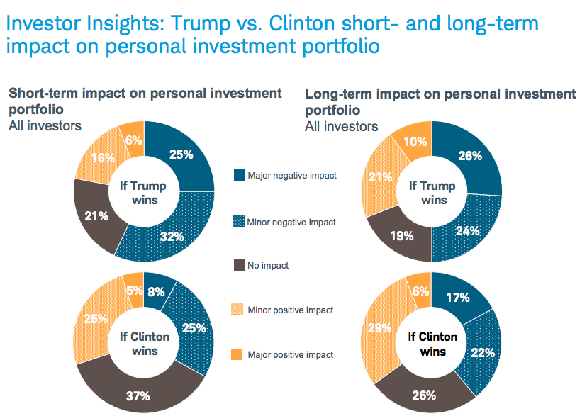long term investing vs short term