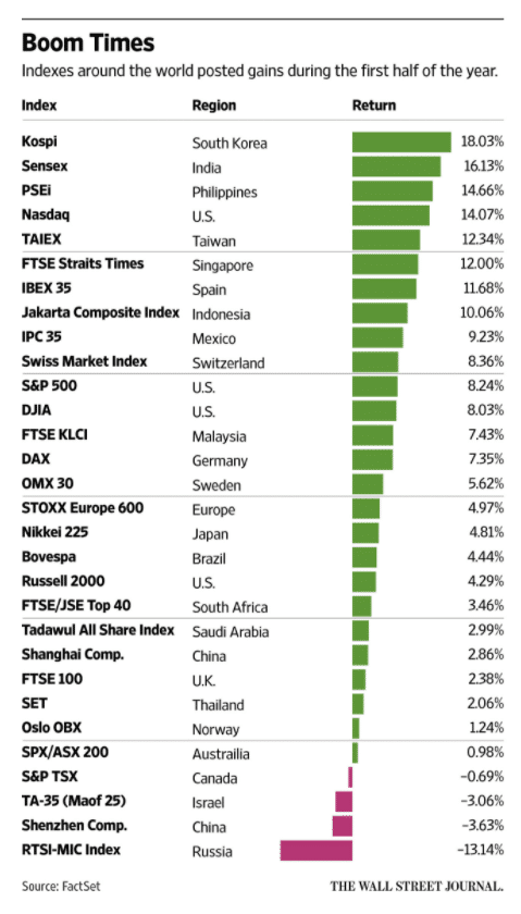 the-best-first-half-for-global-stocks-since-2009-the-reformed-broker