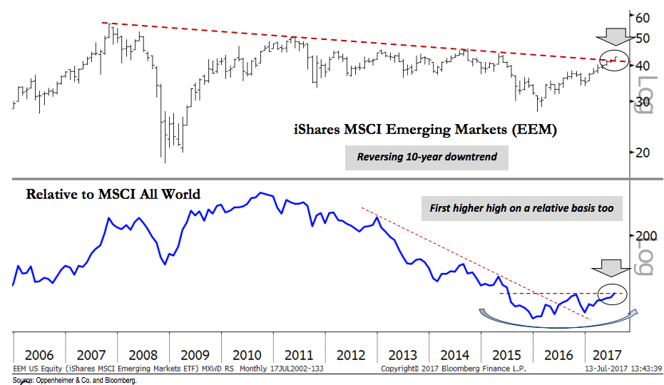 Emerging Markets Index Chart