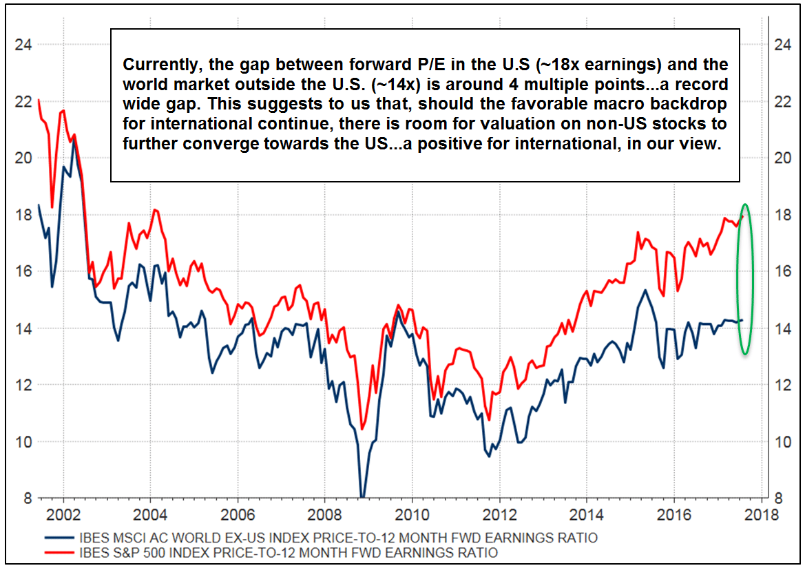 Us Stock Index Chart