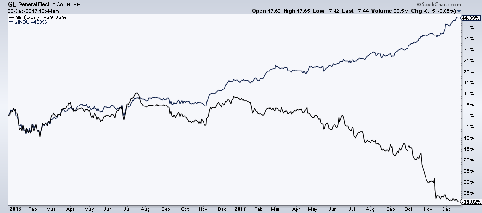 Chart o' the Day: GE vs the Dow Jones - The Reformed Broker