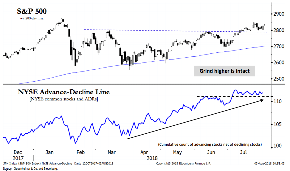 Nyse Cumulative Advance Decline Line Chart