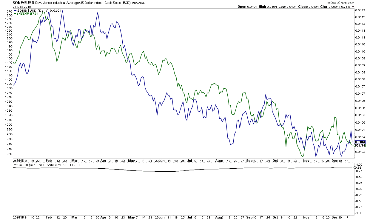 International Stock Index Chart