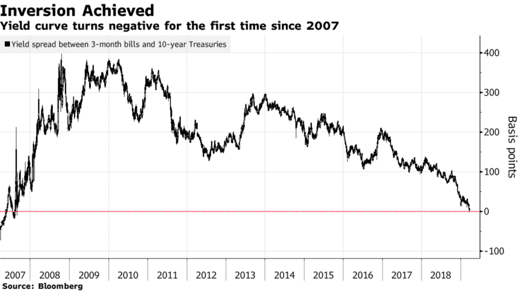 Holy S The Yield Curve Inverted The Reformed Broker