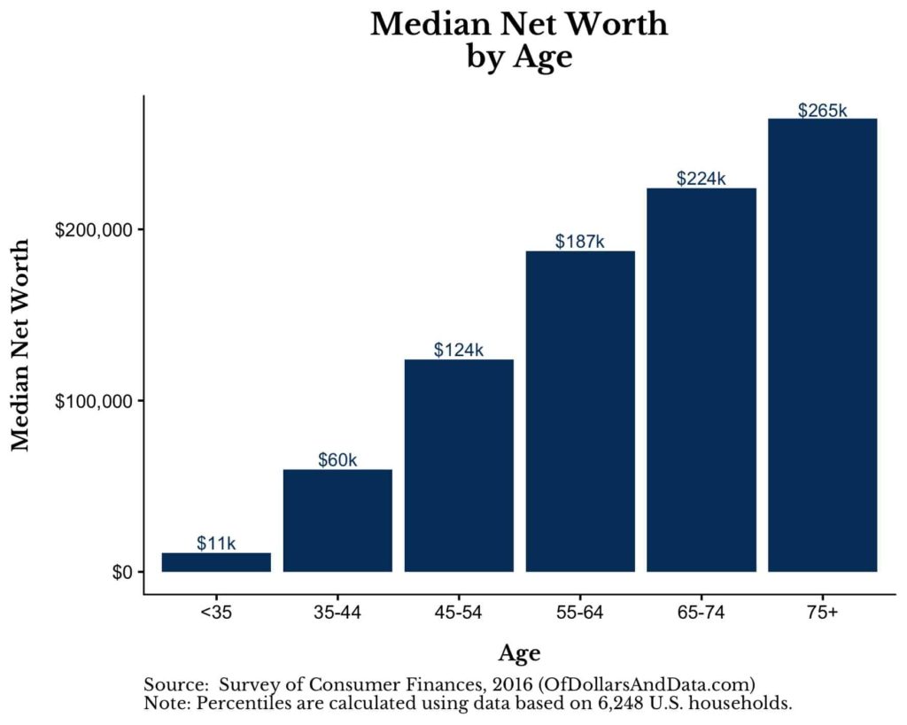 Mean Net Worth