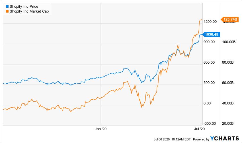 Most Expensive Stock In The Market