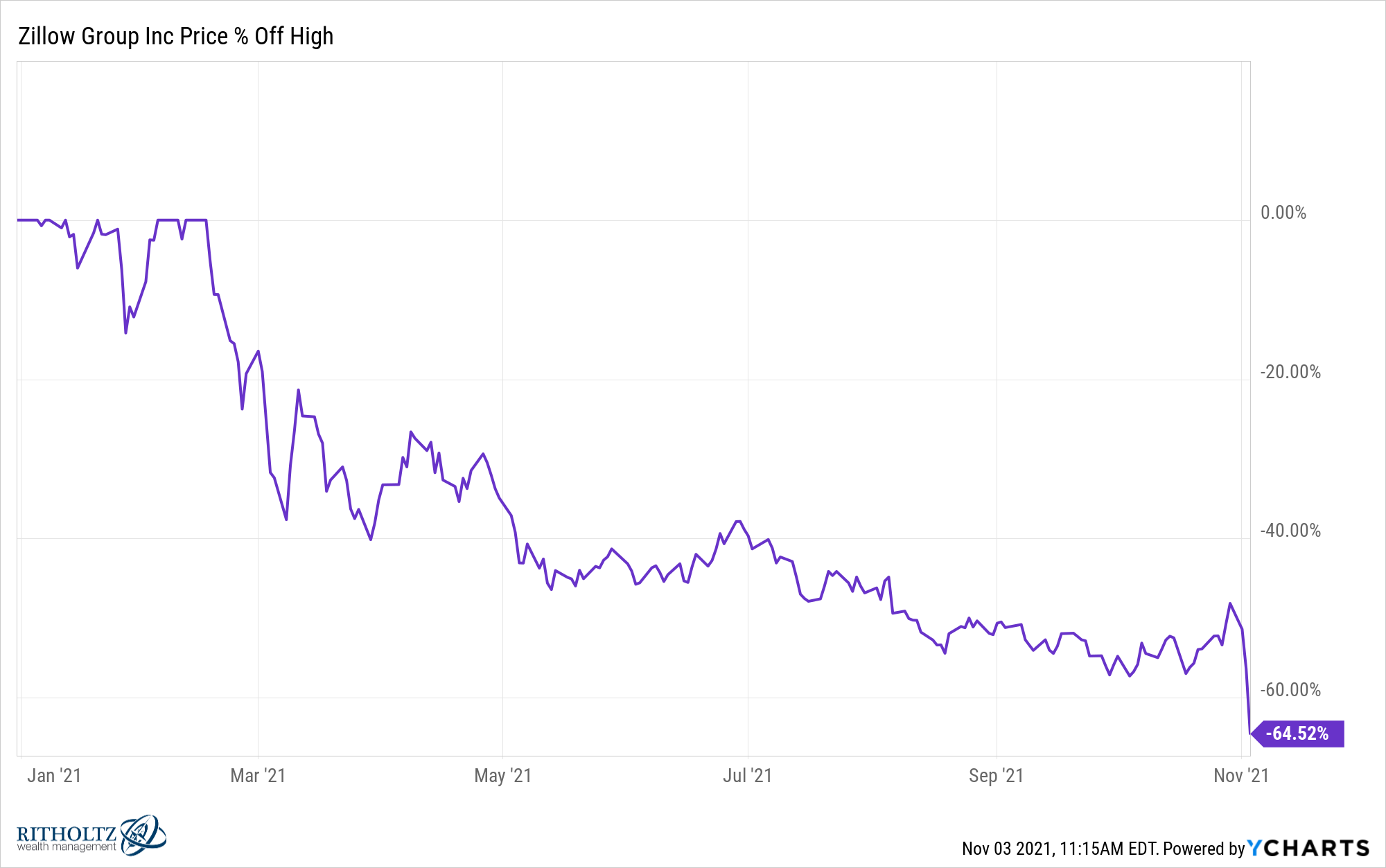 Zillow Fight! The Reformed Broker