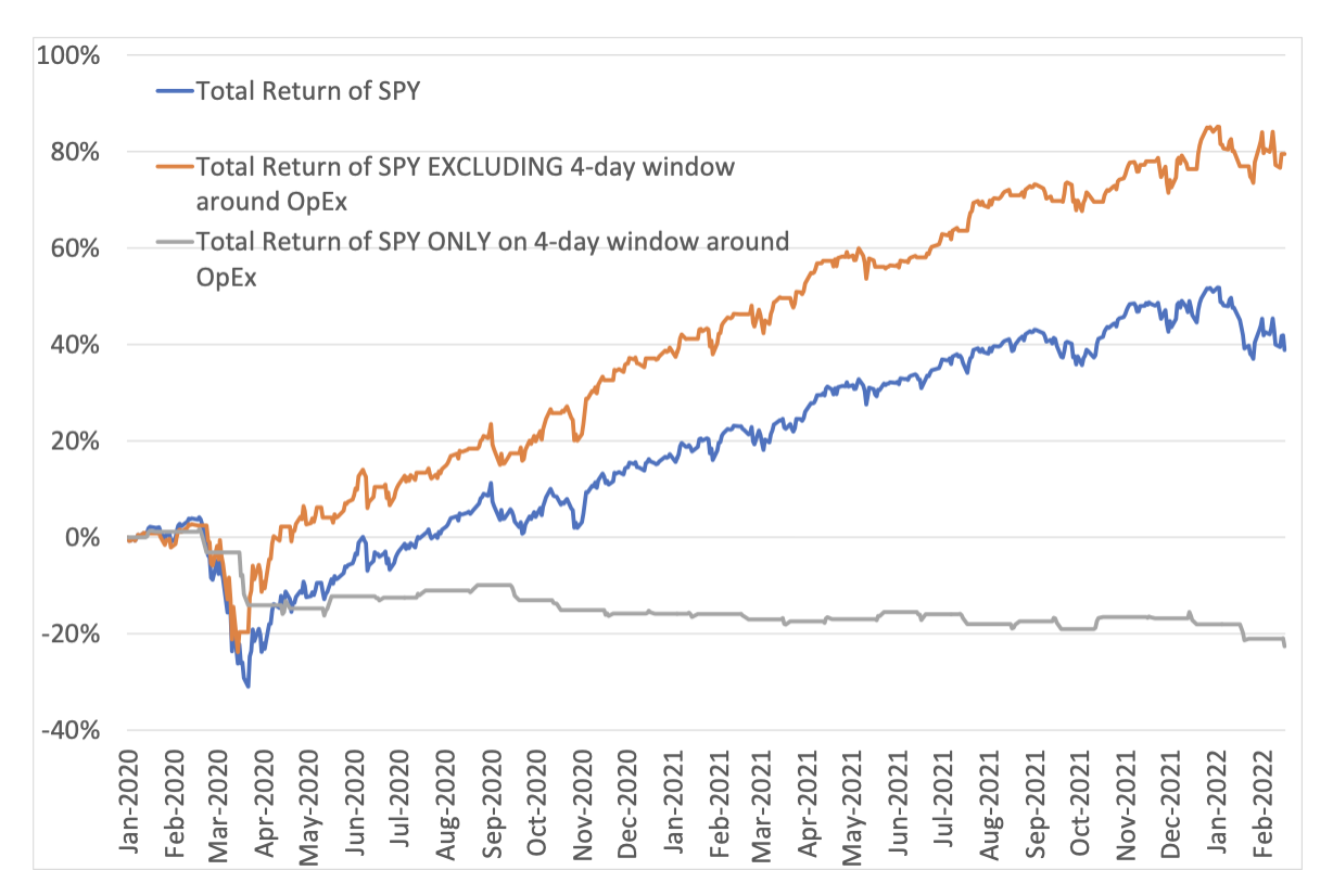 How Options Expiration Keeps Crushing the Stock Market The Reformed