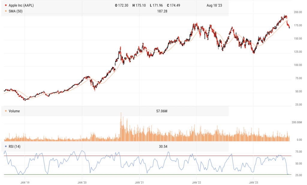 Should i buy apple best sale stock today